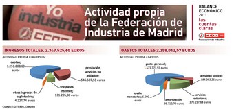 Industria de Madrid de CCOO: como siempre, las cuentas claras