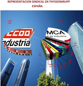 CC.OO. Primera fuerza Sindical, en numero de delegados y delegadas, en ThyssenKrupp España  